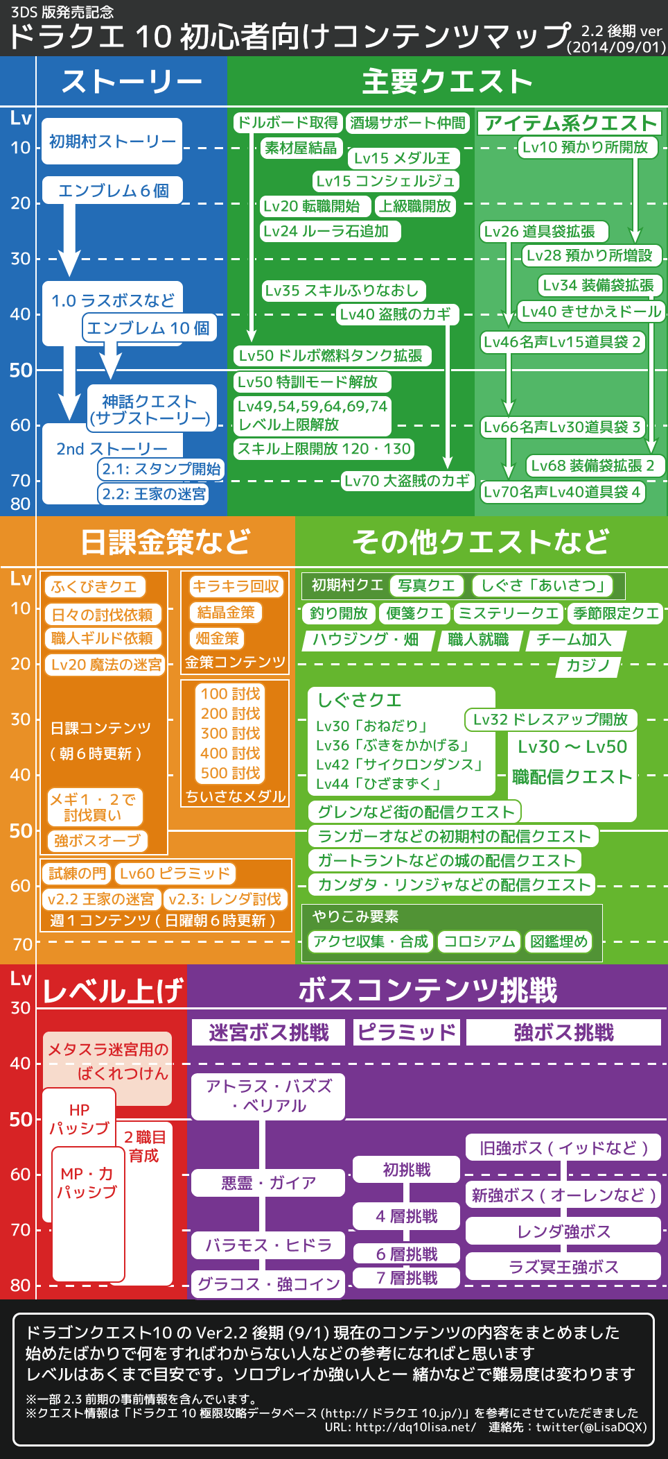 DQ10初心者向けコンテンツマップ